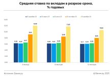 Photo of Высокие процентные ставки на депозиты