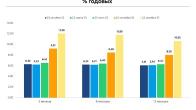 Photo of Высокие процентные ставки на депозиты